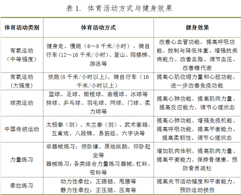 体育锻炼内容的多维度解析